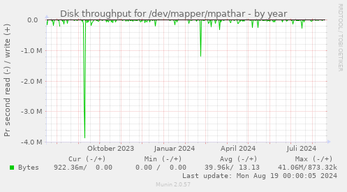 Disk throughput for /dev/mapper/mpathar