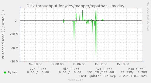 Disk throughput for /dev/mapper/mpathas