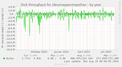 Disk throughput for /dev/mapper/mpathas