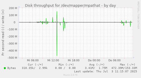 Disk throughput for /dev/mapper/mpathat