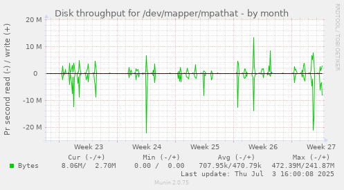 monthly graph
