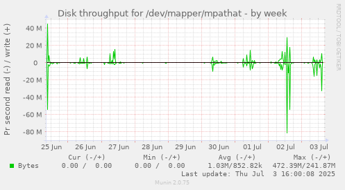 weekly graph