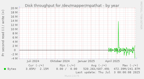 yearly graph