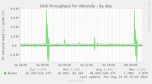 Disk throughput for /dev/sda