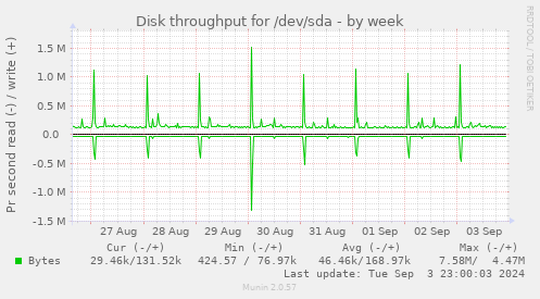 Disk throughput for /dev/sda