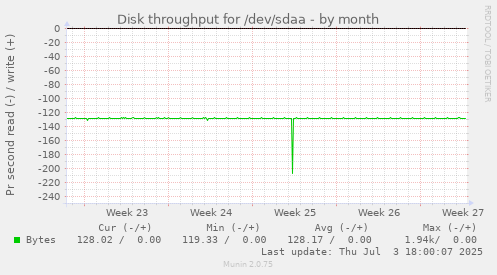 monthly graph