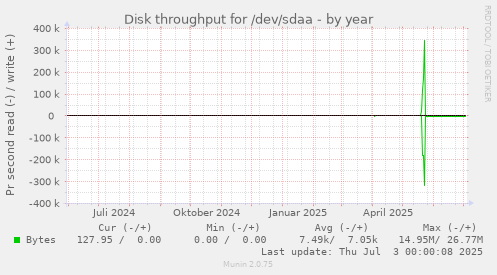 yearly graph