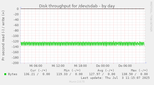 Disk throughput for /dev/sdab
