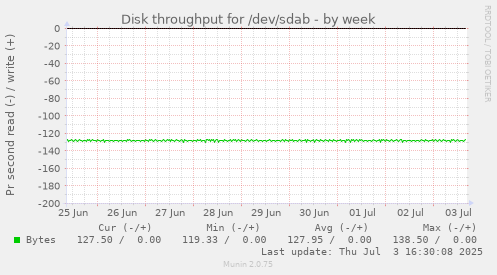 Disk throughput for /dev/sdab