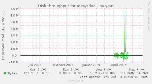 yearly graph