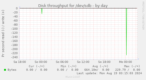 Disk throughput for /dev/sdb