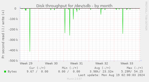 Disk throughput for /dev/sdb