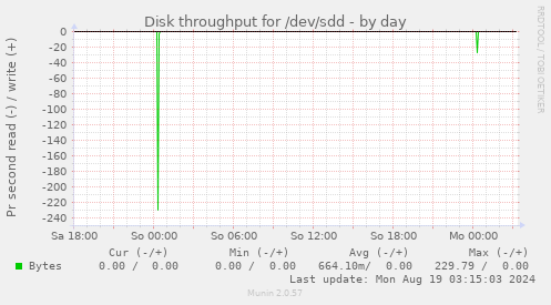 Disk throughput for /dev/sdd