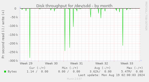 Disk throughput for /dev/sdd