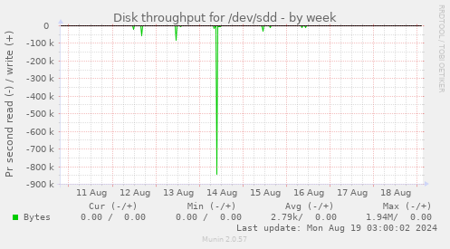 Disk throughput for /dev/sdd