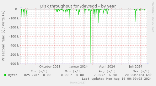 Disk throughput for /dev/sdd