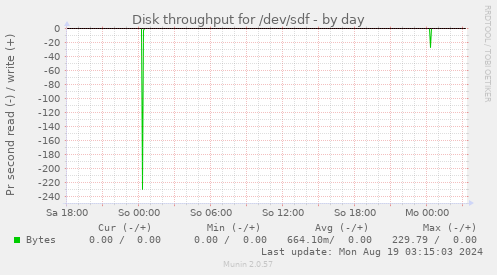 Disk throughput for /dev/sdf