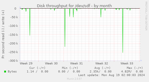 Disk throughput for /dev/sdf