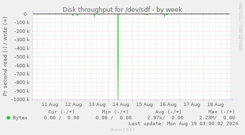 Disk throughput for /dev/sdf