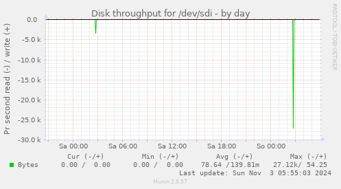 Disk throughput for /dev/sdi