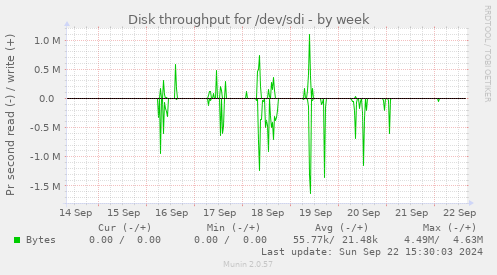 Disk throughput for /dev/sdi