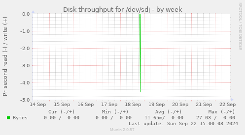 Disk throughput for /dev/sdj