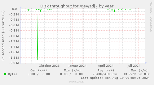 Disk throughput for /dev/sdj