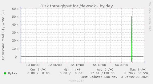 Disk throughput for /dev/sdk