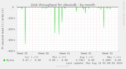 Disk throughput for /dev/sdk