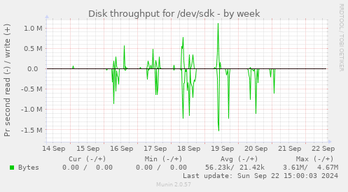 Disk throughput for /dev/sdk