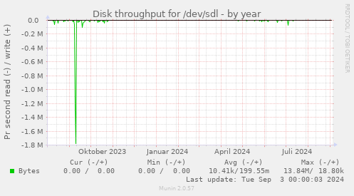 Disk throughput for /dev/sdl