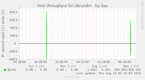 daily graph