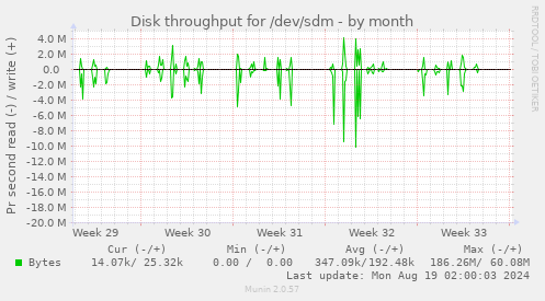 Disk throughput for /dev/sdm