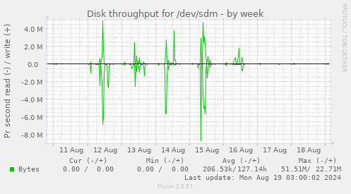 Disk throughput for /dev/sdm