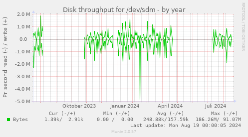 Disk throughput for /dev/sdm