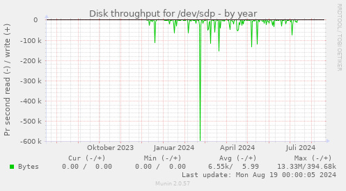 Disk throughput for /dev/sdp