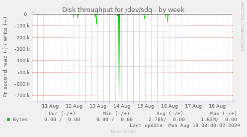 Disk throughput for /dev/sdq