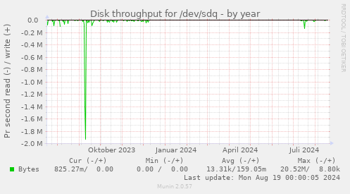 Disk throughput for /dev/sdq