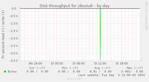 Disk throughput for /dev/sdr