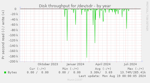 yearly graph