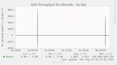 Disk throughput for /dev/sds