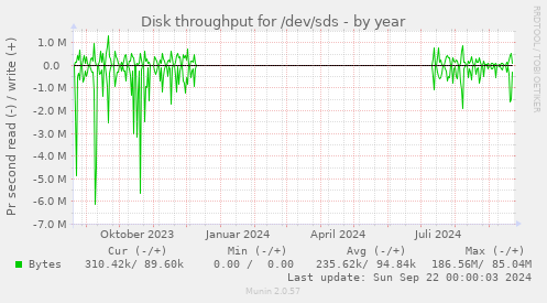 Disk throughput for /dev/sds