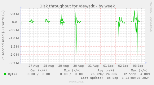 Disk throughput for /dev/sdt