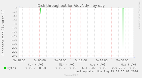 Disk throughput for /dev/sdv