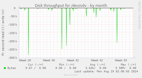 Disk throughput for /dev/sdv