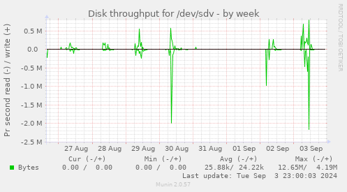 Disk throughput for /dev/sdv