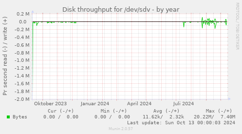 Disk throughput for /dev/sdv