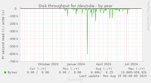 Disk throughput for /dev/sdw