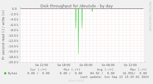 Disk throughput for /dev/sdx