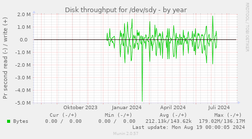 yearly graph